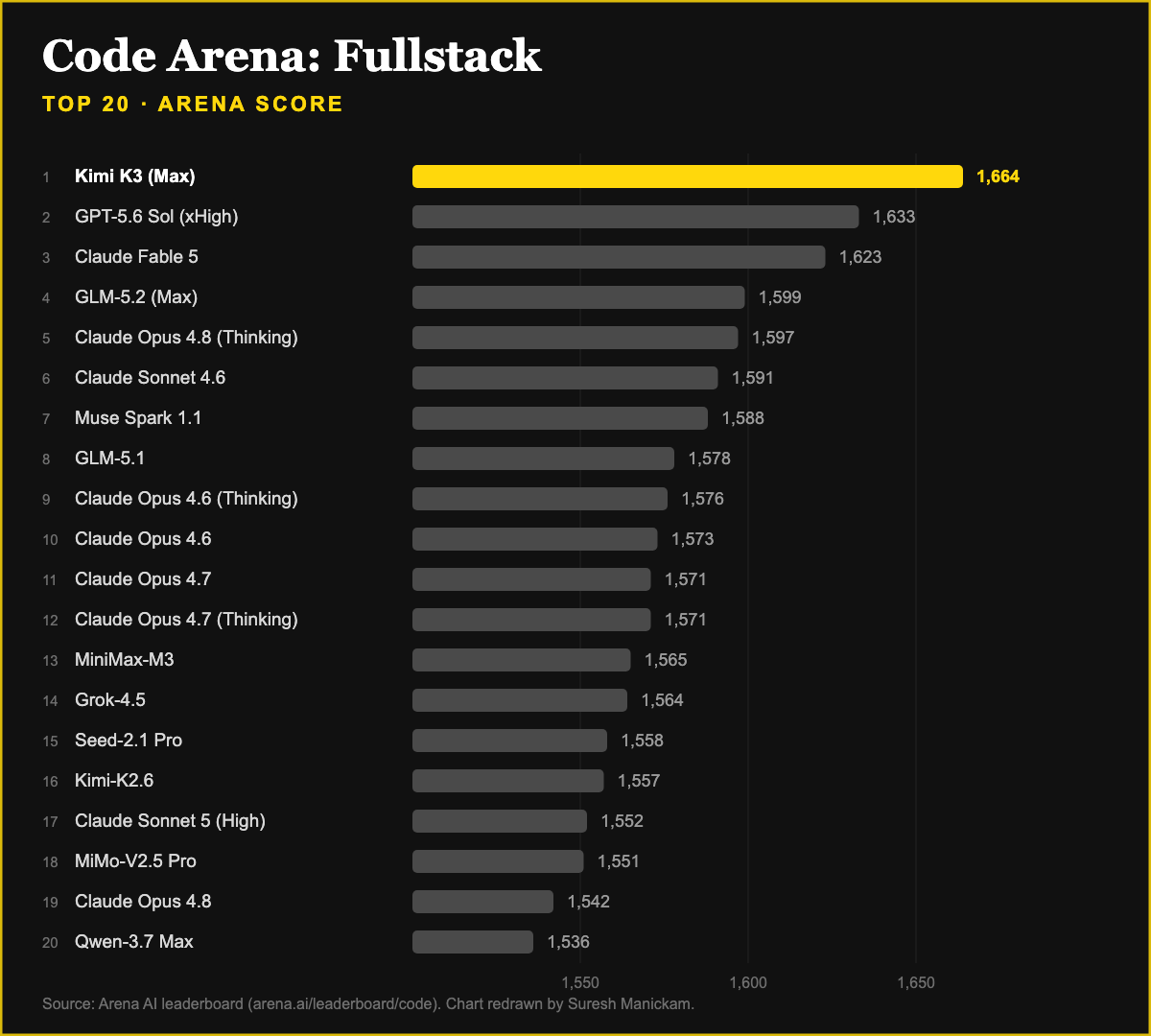 Code Arena Fullstack top 20 leaderboard: Kimi K3 (Max) leads on 1,664, ahead of GPT-5.6 Sol on 1,633 and Claude Fable 5 on 1,623